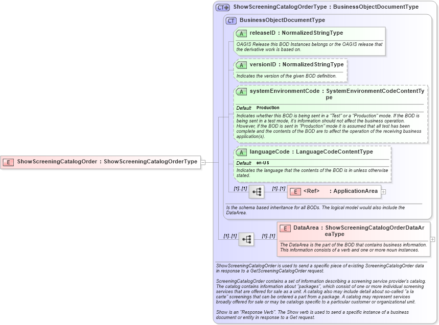XSD Diagram of ShowScreeningCatalogOrder in schema showscreeningcatalogorder_xsd (HR-XML - Human Resources XML)