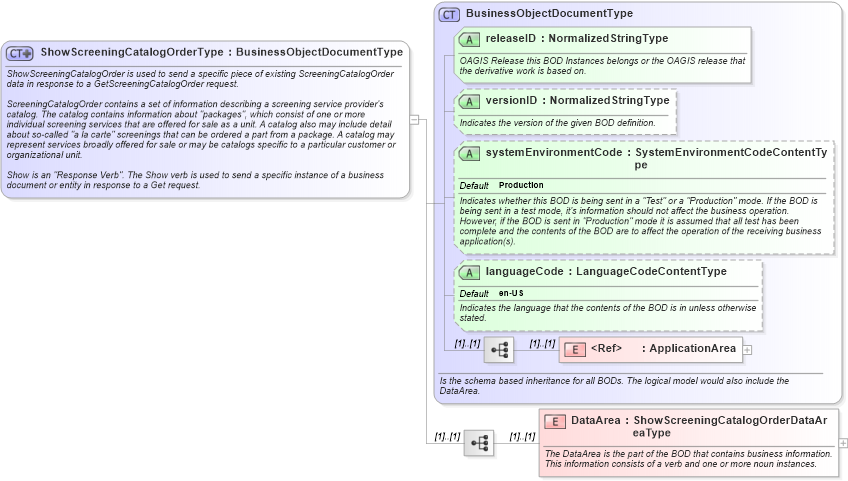 XSD Diagram of ShowScreeningCatalogOrderType in schema showscreeningcatalogorder_xsd (HR-XML - Human Resources XML)
