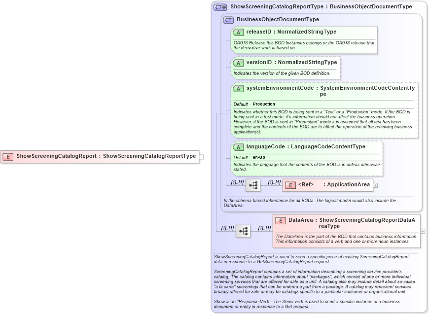 XSD Diagram of ShowScreeningCatalogReport in schema showscreeningcatalogreport_xsd (HR-XML - Human Resources XML)