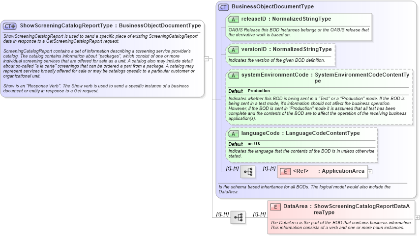 XSD Diagram of ShowScreeningCatalogReportType in schema showscreeningcatalogreport_xsd (HR-XML - Human Resources XML)