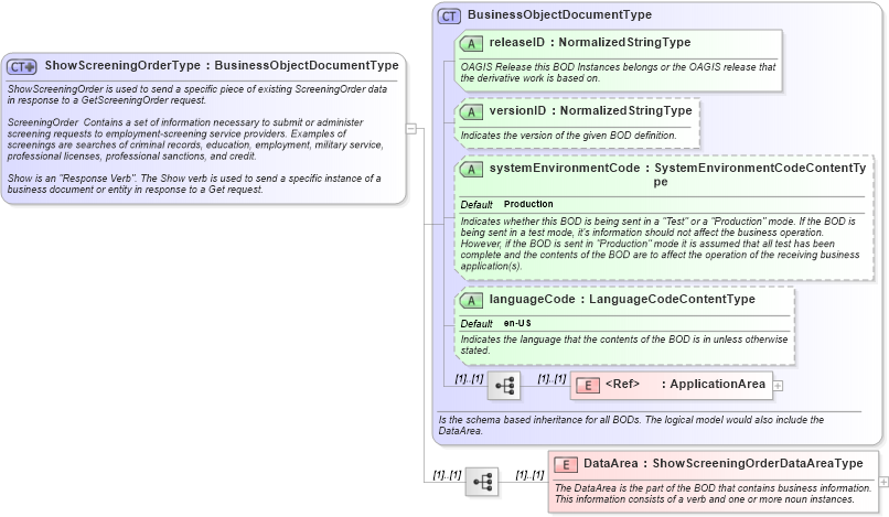 XSD Diagram of ShowScreeningOrderType in schema showscreeningorder_xsd (HR-XML - Human Resources XML)