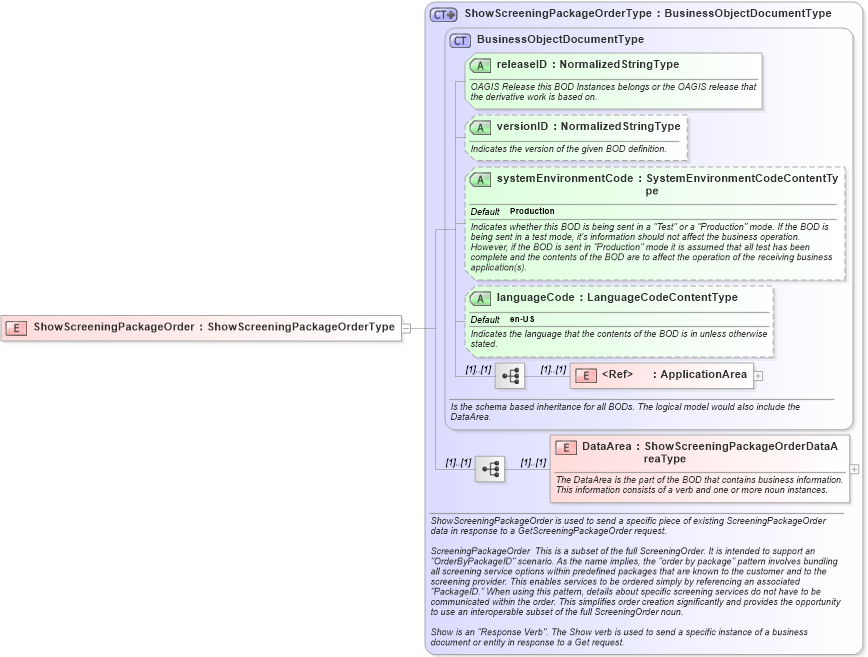 XSD Diagram of ShowScreeningPackageOrder in schema showscreeningpackageorder_xsd (HR-XML - Human Resources XML)