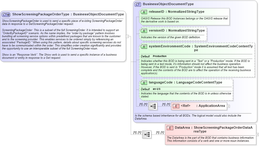 XSD Diagram of ShowScreeningPackageOrderType in schema showscreeningpackageorder_xsd (HR-XML - Human Resources XML)