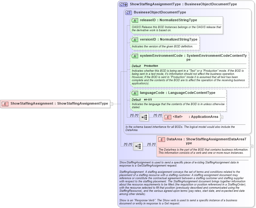 XSD Diagram of ShowStaffingAssignment in schema showstaffingassignment_xsd (HR-XML - Human Resources XML)