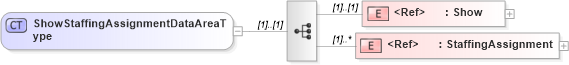 XSD Diagram of ShowStaffingAssignmentDataAreaType in schema showstaffingassignment_xsd (HR-XML - Human Resources XML)