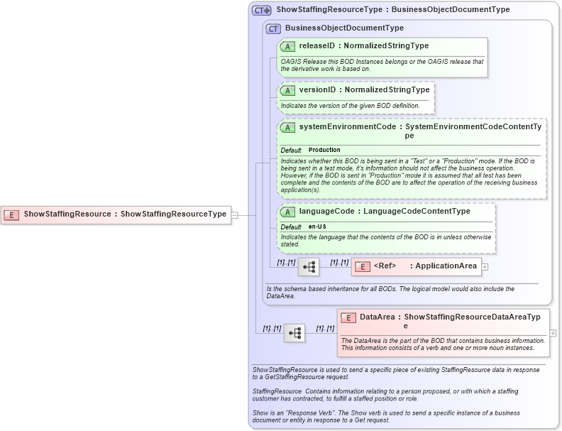 XSD Diagram of ShowStaffingResource in schema showstaffingresource_xsd (HR-XML - Human Resources XML)