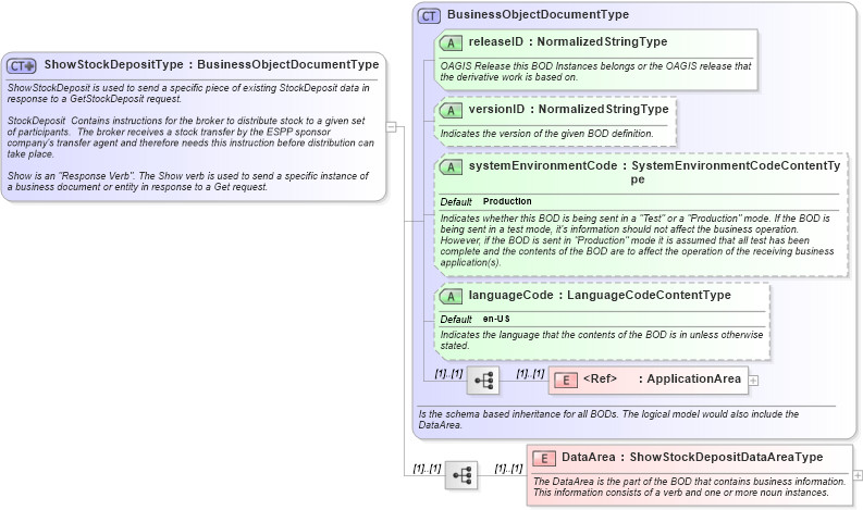 XSD Diagram of ShowStockDepositType in schema showstockdeposit_xsd (HR-XML - Human Resources XML)