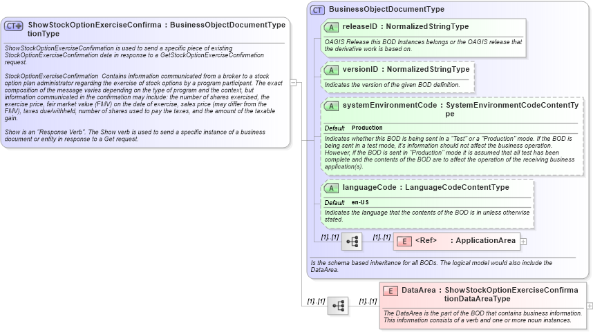 XSD Diagram of ShowStockOptionExerciseConfirmationType in schema showstockoptionexerciseconfirmation_xsd (HR-XML - Human Resources XML)