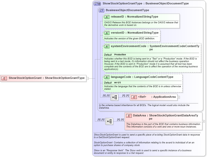 XSD Diagram of ShowStockOptionGrant in schema showstockoptiongrant_xsd (HR-XML - Human Resources XML)