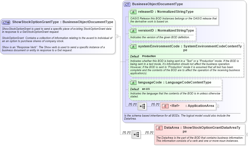 XSD Diagram of ShowStockOptionGrantType in schema showstockoptiongrant_xsd (HR-XML - Human Resources XML)