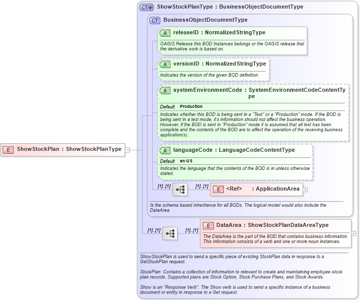 XSD Diagram of ShowStockPlan in schema showstockplan_xsd (HR-XML - Human Resources XML)