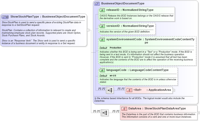 XSD Diagram of ShowStockPlanType in schema showstockplan_xsd (HR-XML - Human Resources XML)