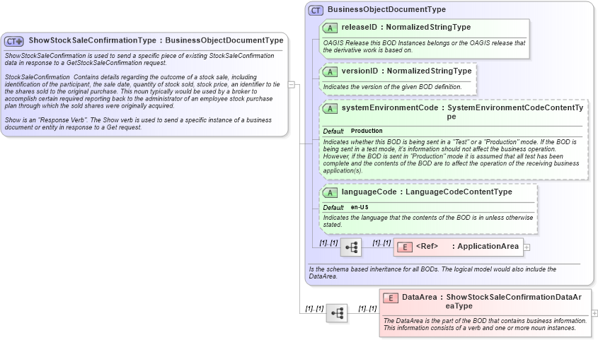 XSD Diagram of ShowStockSaleConfirmationType in schema showstocksaleconfirmation_xsd (HR-XML - Human Resources XML)