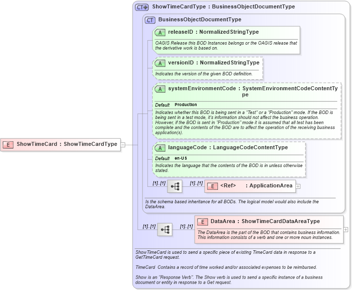 XSD Diagram of ShowTimeCard in schema showtimecard_xsd (HR-XML - Human Resources XML)