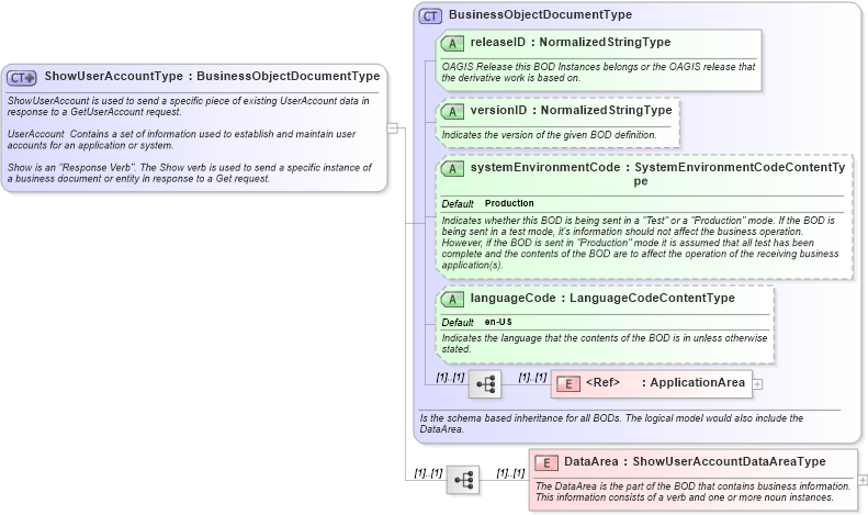 XSD Diagram of ShowUserAccountType in schema showuseraccount_xsd (HR-XML - Human Resources XML)