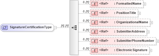 XSD Diagram of SignatureCertificationType in schema employmenteligibilityi-9_xsd (HR-XML - Human Resources XML)