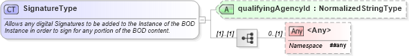 XSD Diagram of SignatureType in schema meta_xsd (HR-XML - Human Resources XML)