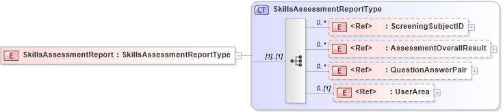 XSD Diagram of SkillsAssessmentReport in schema screeningreport_xsd (HR-XML - Human Resources XML)