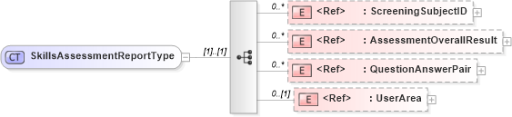 XSD Diagram of SkillsAssessmentReportType in schema screeningreport_xsd (HR-XML - Human Resources XML)