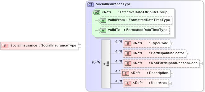 XSD Diagram of SocialInsurance in schema components_xsd (HR-XML - Human Resources XML)