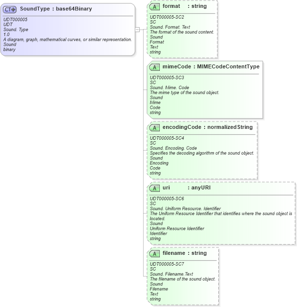 XSD Diagram of SoundType in schema unqualifieddatatypes_xsd (HR-XML - Human Resources XML)