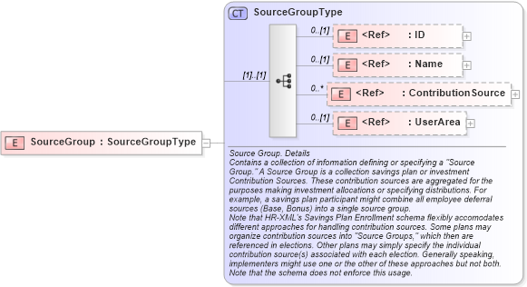 XSD Diagram of SourceGroup in schema components_xsd (HR-XML - Human Resources XML)