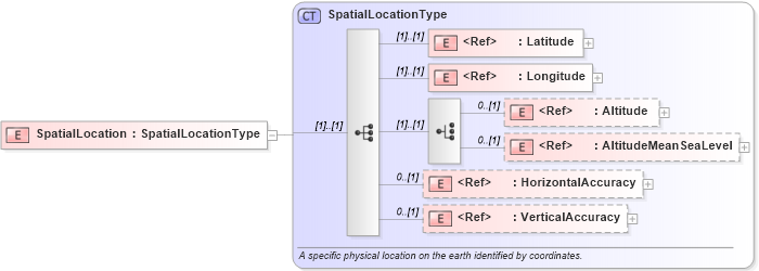 XSD Diagram of SpatialLocation in schema components_xsd (HR-XML - Human Resources XML)