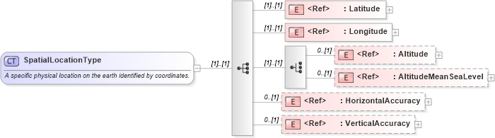 XSD Diagram of SpatialLocationType in schema components_xsd (HR-XML - Human Resources XML)