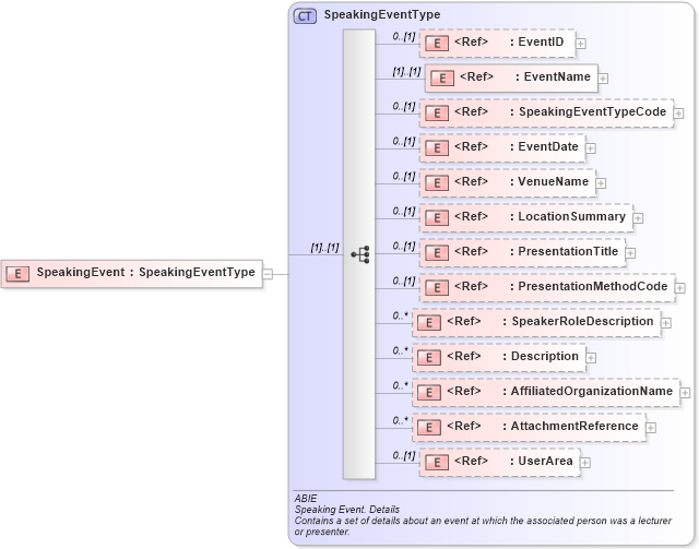 XSD Diagram of SpeakingEvent in schema components_xsd (HR-XML - Human Resources XML)