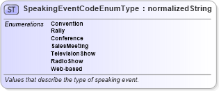 XSD Diagram of SpeakingEventCodeEnumType in schema codelists_xsd (HR-XML - Human Resources XML)