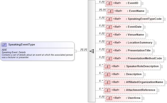 XSD Diagram of SpeakingEventType in schema components_xsd (HR-XML - Human Resources XML)
