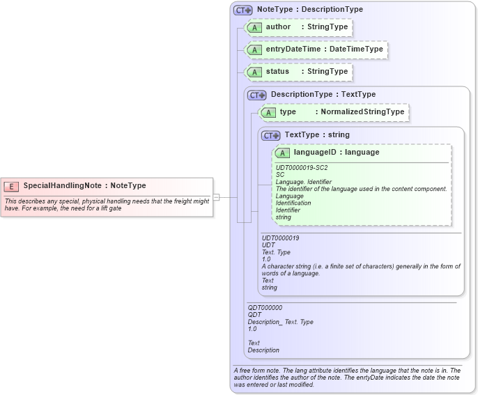 XSD Diagram of SpecialHandlingNote in schema fields_xsd1 (HR-XML - Human Resources XML)