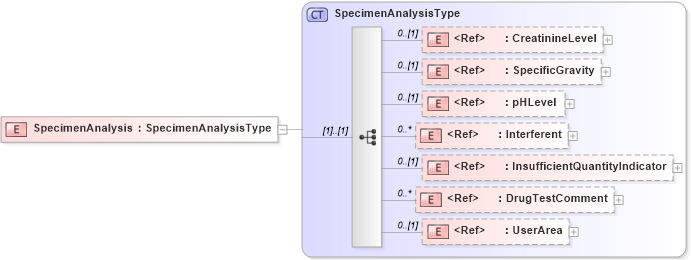 XSD Diagram of SpecimenAnalysis in schema components_xsd (HR-XML - Human Resources XML)