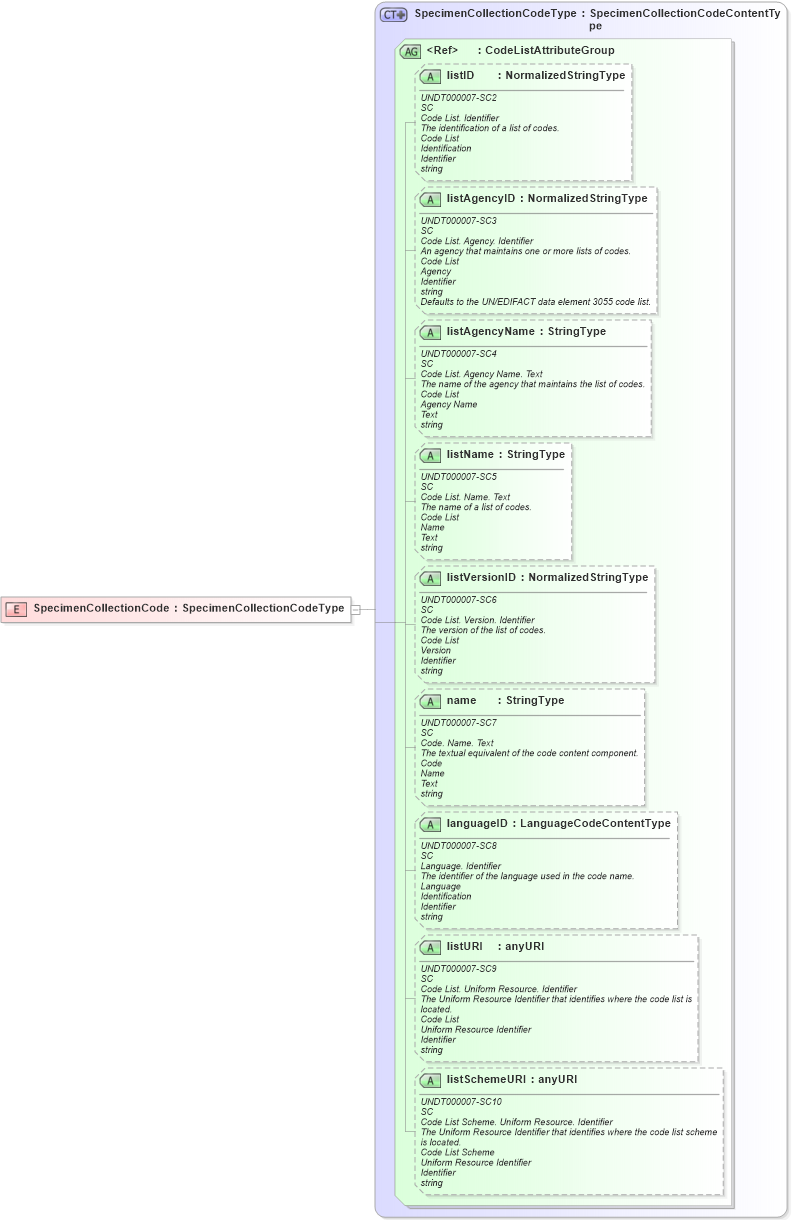 XSD Diagram of SpecimenCollectionCode in schema fields_xsd (HR-XML - Human Resources XML)