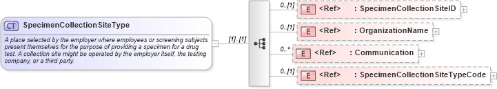 XSD Diagram of SpecimenCollectionSiteType in schema components_xsd (HR-XML - Human Resources XML)