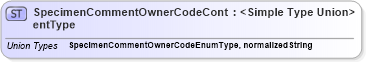 XSD Diagram of SpecimenCommentOwnerCodeContentType in schema codelists_xsd (HR-XML - Human Resources XML)