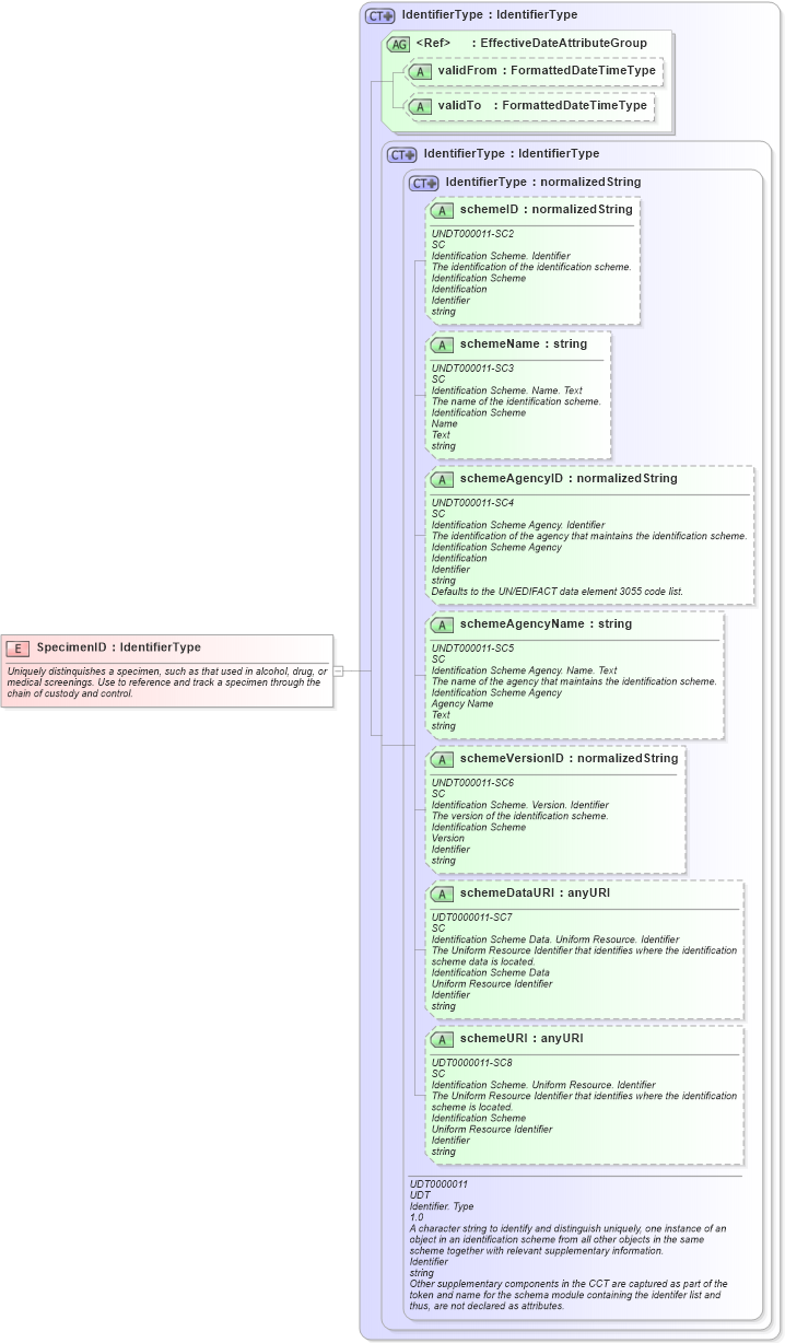XSD Diagram of SpecimenID in schema fields_xsd (HR-XML - Human Resources XML)