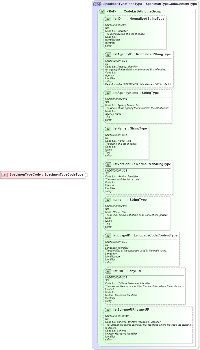 XSD Diagram of SpecimenTypeCode in schema fields_xsd (HR-XML - Human Resources XML)