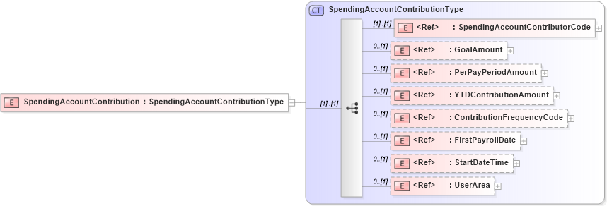 XSD Diagram of SpendingAccountContribution in schema components_xsd (HR-XML - Human Resources XML)