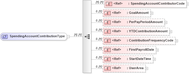 XSD Diagram of SpendingAccountContributionType in schema components_xsd (HR-XML - Human Resources XML)