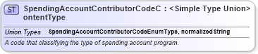 XSD Diagram of SpendingAccountContributorCodeContentType in schema codelists_xsd (HR-XML - Human Resources XML)