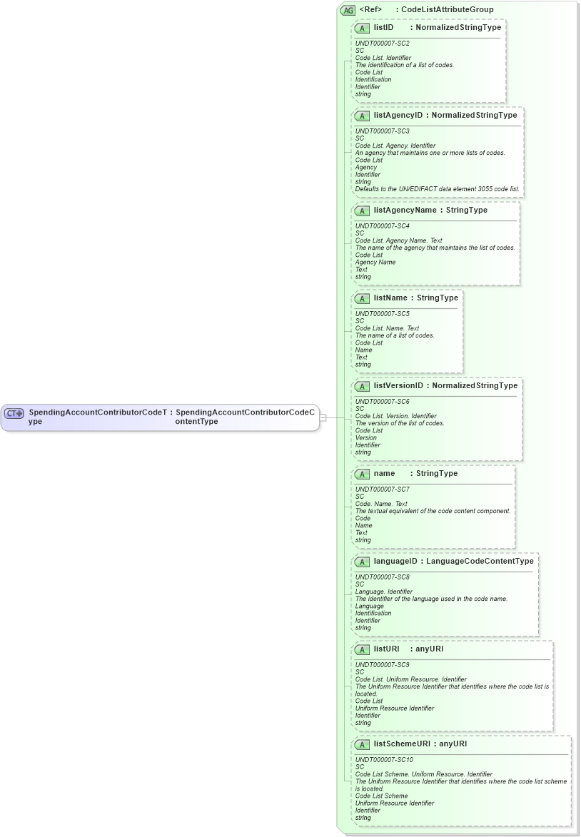 XSD Diagram of SpendingAccountContributorCodeType in schema fields_xsd (HR-XML - Human Resources XML)