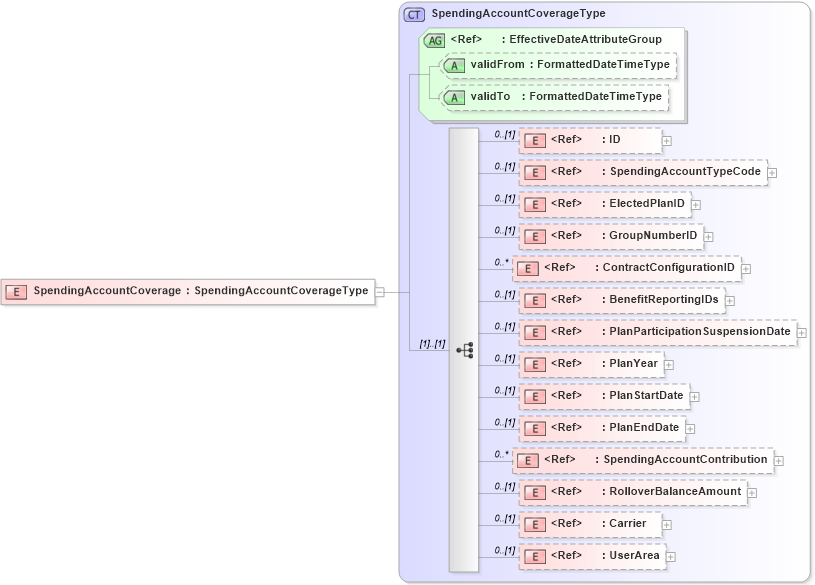 XSD Diagram of SpendingAccountCoverage in schema components_xsd (HR-XML - Human Resources XML)