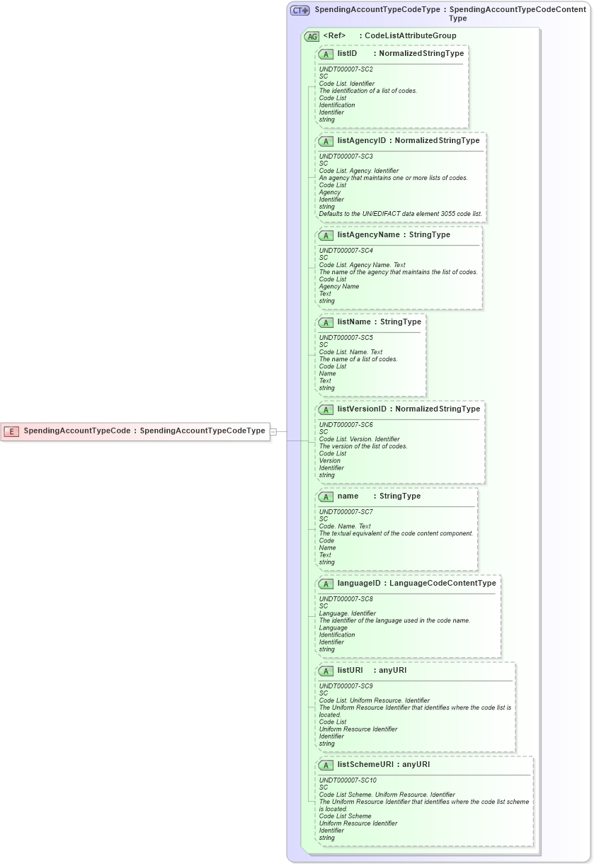 XSD Diagram of SpendingAccountTypeCode in schema fields_xsd (HR-XML - Human Resources XML)