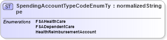 XSD Diagram of SpendingAccountTypeCodeEnumType in schema codelists_xsd (HR-XML - Human Resources XML)