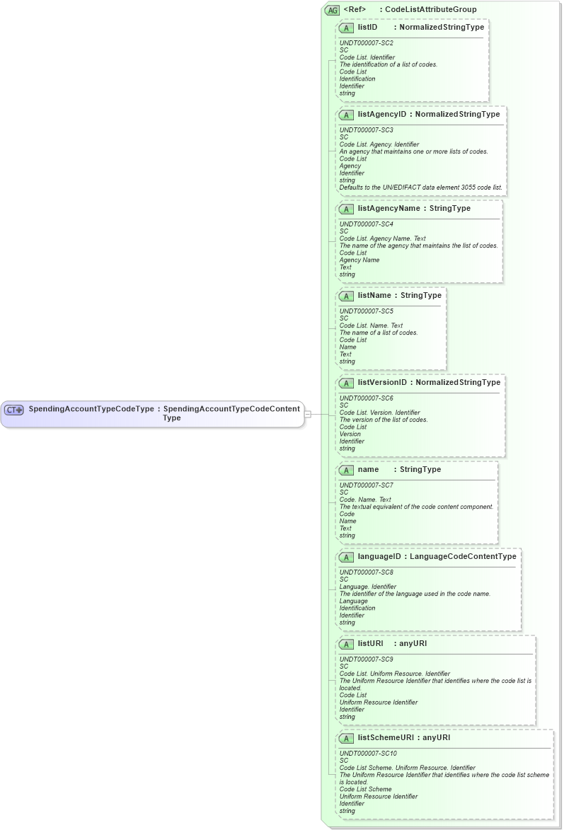 XSD Diagram of SpendingAccountTypeCodeType in schema fields_xsd (HR-XML - Human Resources XML)