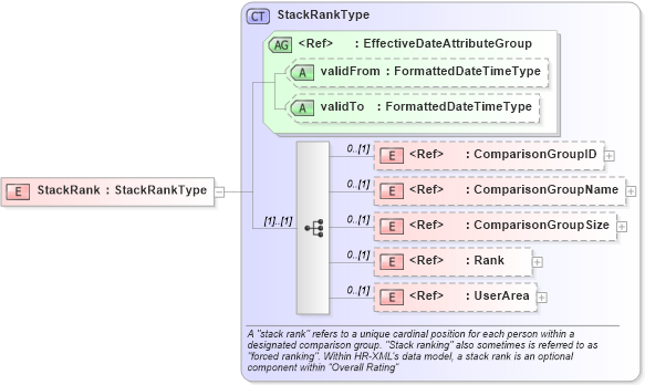 XSD Diagram of StackRank in schema components_xsd (HR-XML - Human Resources XML)