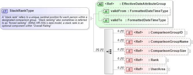 XSD Diagram of StackRankType in schema components_xsd (HR-XML - Human Resources XML)