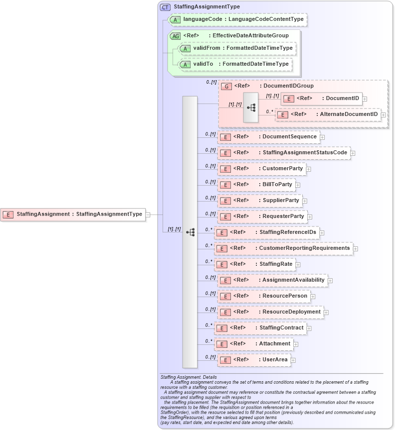 XSD Diagram of StaffingAssignment in schema staffingassignment_xsd (HR-XML - Human Resources XML)