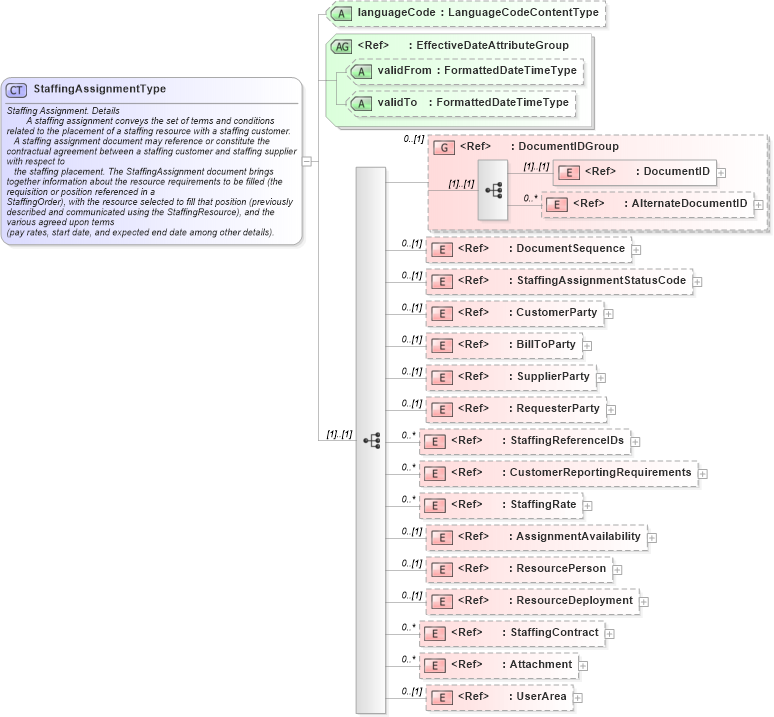 XSD Diagram of StaffingAssignmentType in schema staffingassignment_xsd (HR-XML - Human Resources XML)